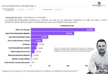 A ocho días de las elecciones, Alder Cruz lidera la intención de voto para la Alcaldía de Sabaneta con un sólido 41,69%.