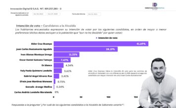 A ocho días de las elecciones, Alder Cruz lidera la intención de voto para la Alcaldía de Sabaneta con un sólido 41,69%.